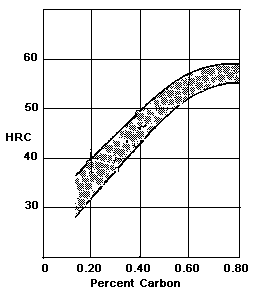 effect of carbon content on the hardness of steel